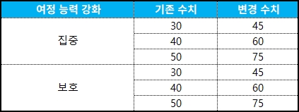여정 능력 강화