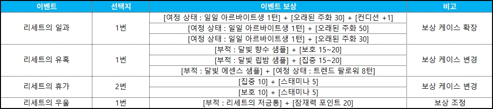 여정 이벤트