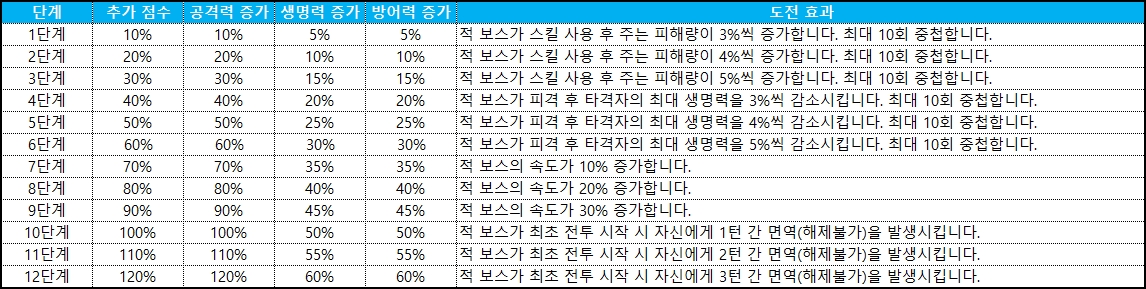 길드 방어전 별의 도전