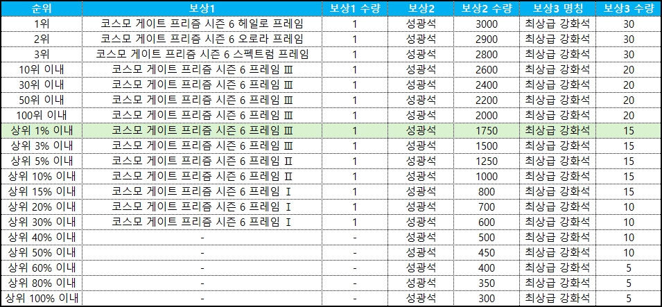 코스모 게이트 순위 보상