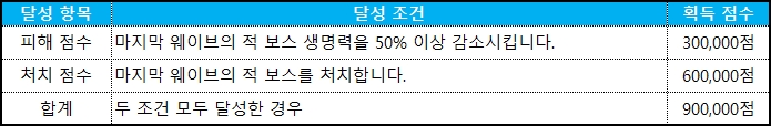 별의 도전 달성 점수